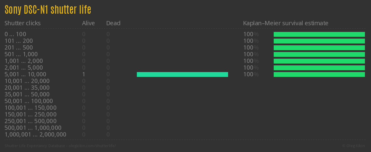 Sony DSC-N1 shutter life